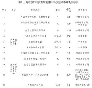 上海：2025年生活垃圾回收利用率45%！