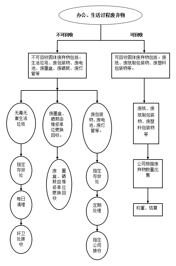 生活办公固体废弃物处置流程(图1)