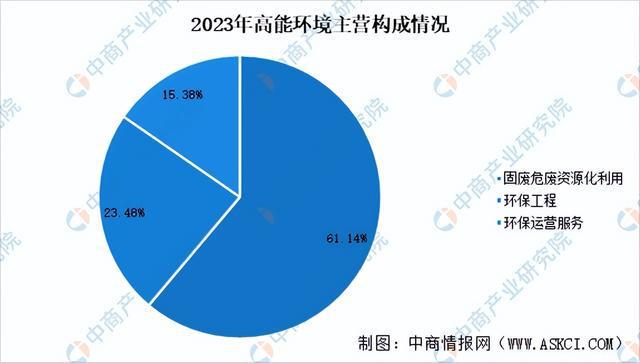 2024年中国固废处理行业市场前景及投资研究报告（简版）(图9)