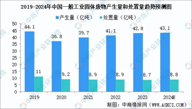 2024年中国固废处理行业市场前景及投资研究报告（简版）(图4)