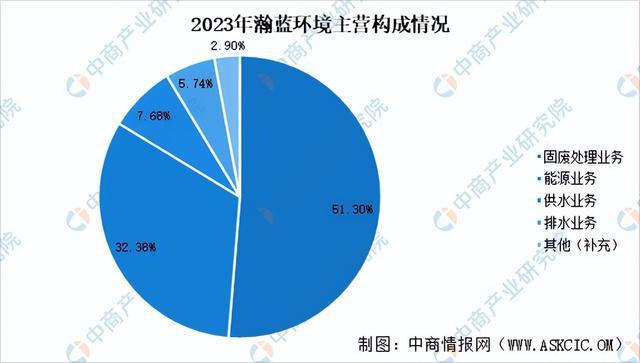 2024年中国固废处理行业市场前景及投资研究报告（简版）(图11)