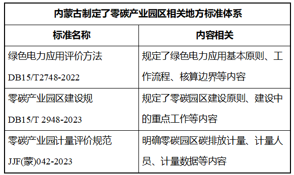 中央经济工作会首提“零碳园区”各地怎么建？实现路径如何？(图1)