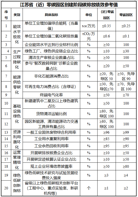 中央经济工作会首提“零碳园区”各地怎么建？实现路径如何？(图2)