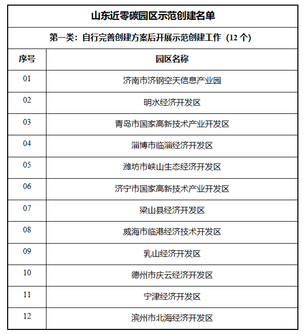 中央经济工作会首提“零碳园区”各地怎么建？实现路径如何？(图3)