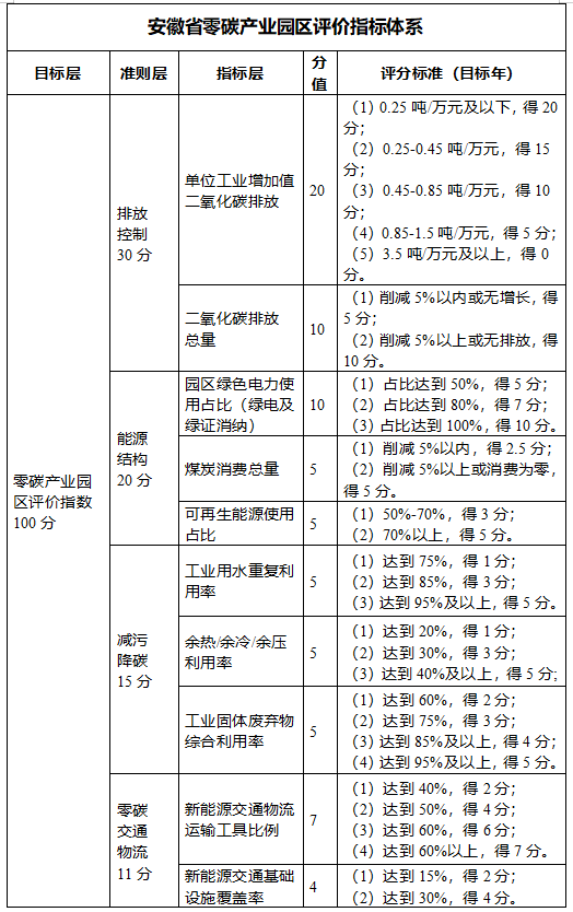 中央经济工作会首提“零碳园区”各地怎么建？实现路径如何？(图5)