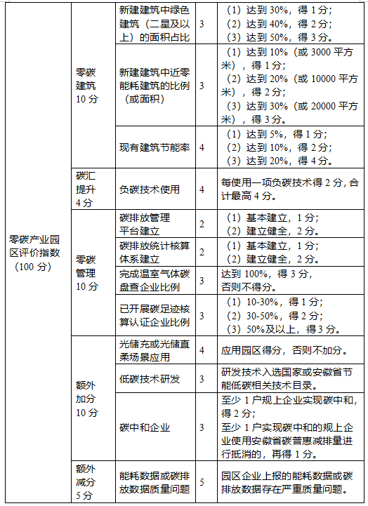 中央经济工作会首提“零碳园区”各地怎么建？实现路径如何？(图6)