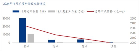 Mysteel月报：十一月汽车拆解企业数据统计调研报告(图1)