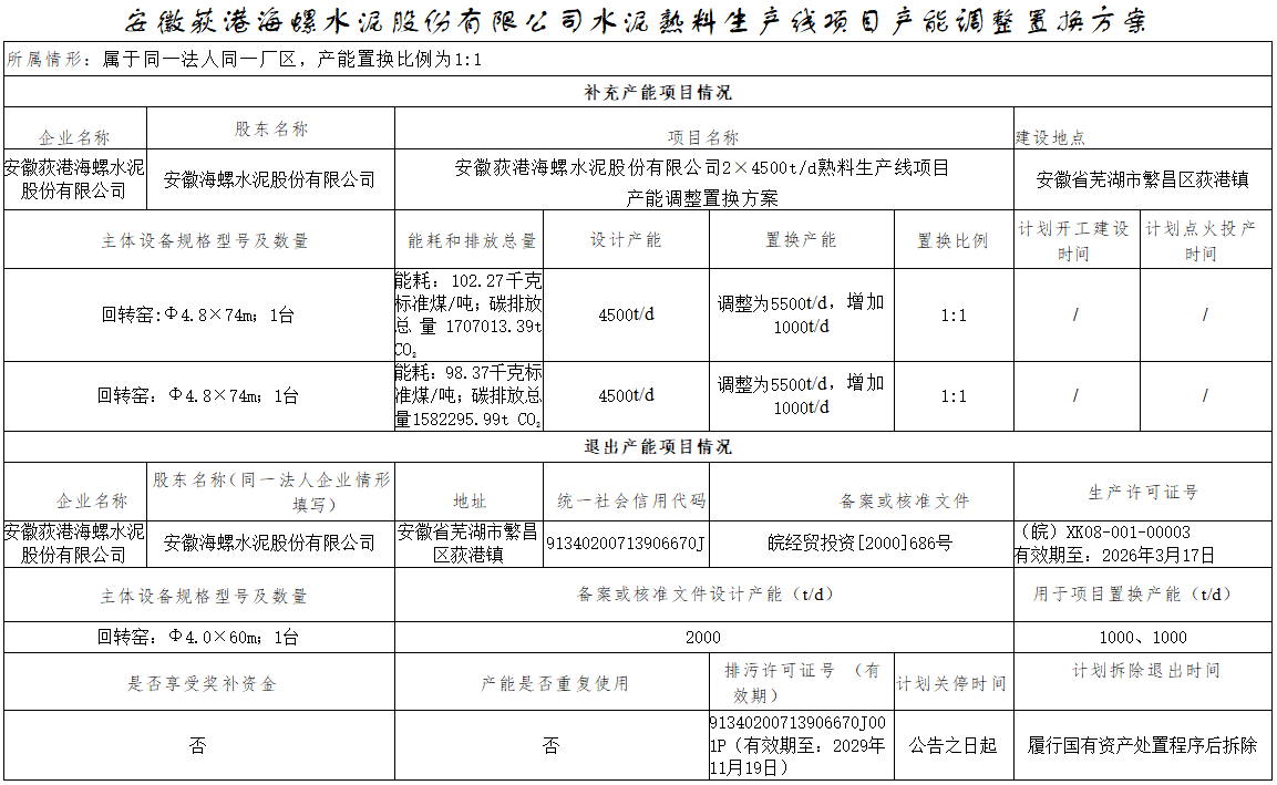 35水泥早报：荻港海螺熟料产能调整置换；京津冀蒙辽水泥行业大会唐山召开；“西部国际”更名“尧柏国际”(图1)