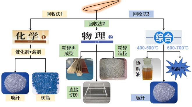 国家能源集团发力退役风电叶片资源化利用多项专利应对2025年风机密集退役潮(图3)